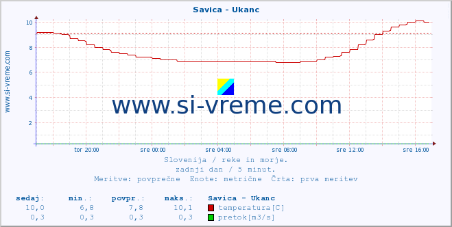 POVPREČJE :: Savica - Ukanc :: temperatura | pretok | višina :: zadnji dan / 5 minut.