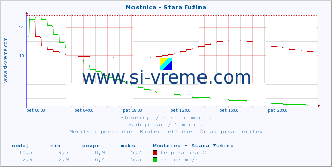 POVPREČJE :: Mostnica - Stara Fužina :: temperatura | pretok | višina :: zadnji dan / 5 minut.