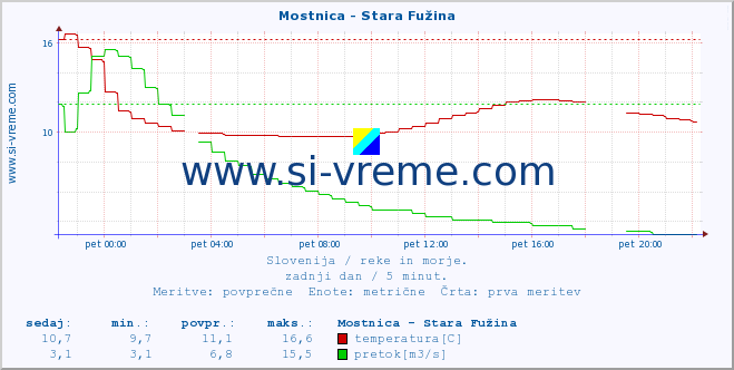 POVPREČJE :: Mostnica - Stara Fužina :: temperatura | pretok | višina :: zadnji dan / 5 minut.