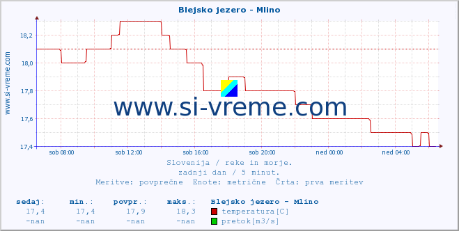 POVPREČJE :: Blejsko jezero - Mlino :: temperatura | pretok | višina :: zadnji dan / 5 minut.