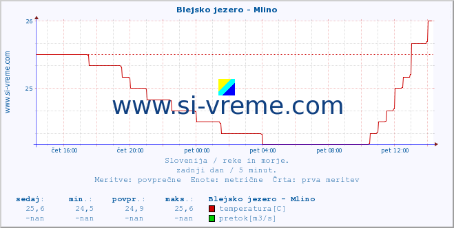 POVPREČJE :: Blejsko jezero - Mlino :: temperatura | pretok | višina :: zadnji dan / 5 minut.