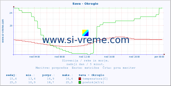 POVPREČJE :: Sava - Okroglo :: temperatura | pretok | višina :: zadnji dan / 5 minut.