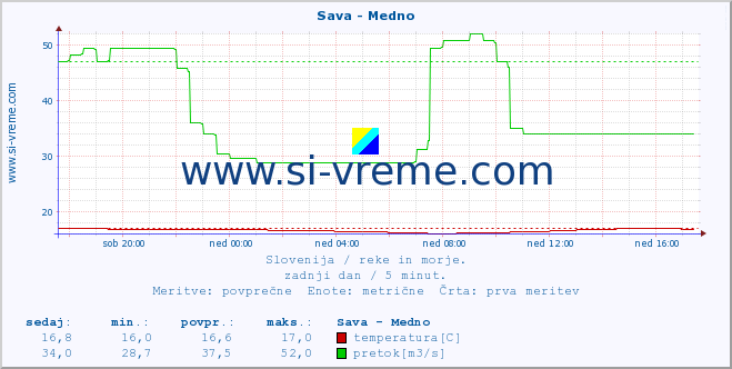 POVPREČJE :: Sava - Medno :: temperatura | pretok | višina :: zadnji dan / 5 minut.