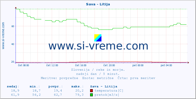 POVPREČJE :: Sava - Litija :: temperatura | pretok | višina :: zadnji dan / 5 minut.