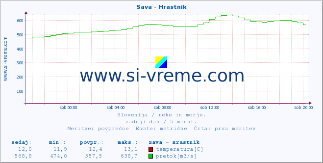 POVPREČJE :: Sava - Hrastnik :: temperatura | pretok | višina :: zadnji dan / 5 minut.