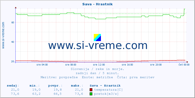 POVPREČJE :: Sava - Hrastnik :: temperatura | pretok | višina :: zadnji dan / 5 minut.