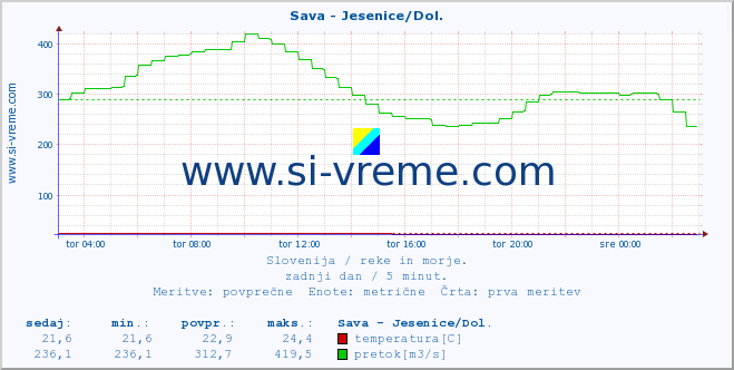 POVPREČJE :: Sava - Jesenice/Dol. :: temperatura | pretok | višina :: zadnji dan / 5 minut.