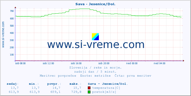 POVPREČJE :: Sava - Jesenice/Dol. :: temperatura | pretok | višina :: zadnji dan / 5 minut.