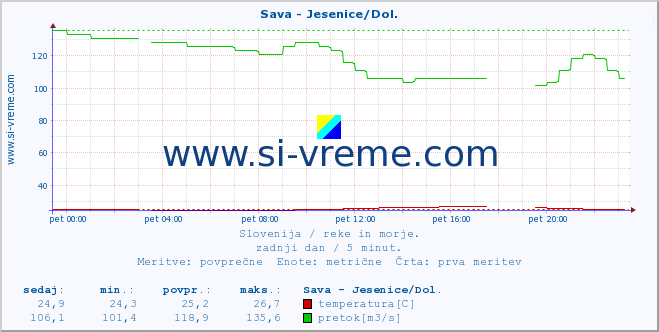 POVPREČJE :: Sava - Jesenice/Dol. :: temperatura | pretok | višina :: zadnji dan / 5 minut.