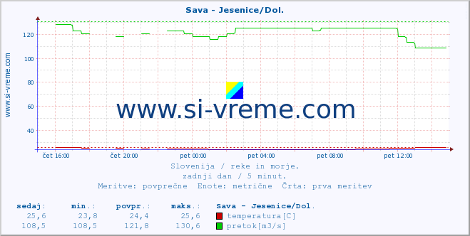 POVPREČJE :: Sava - Jesenice/Dol. :: temperatura | pretok | višina :: zadnji dan / 5 minut.