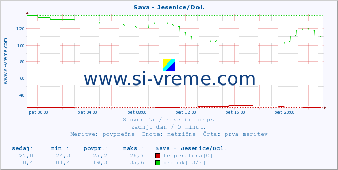 POVPREČJE :: Sava - Jesenice/Dol. :: temperatura | pretok | višina :: zadnji dan / 5 minut.