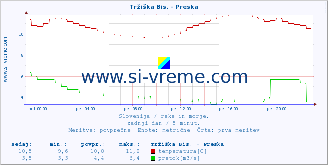 POVPREČJE :: Tržiška Bis. - Preska :: temperatura | pretok | višina :: zadnji dan / 5 minut.