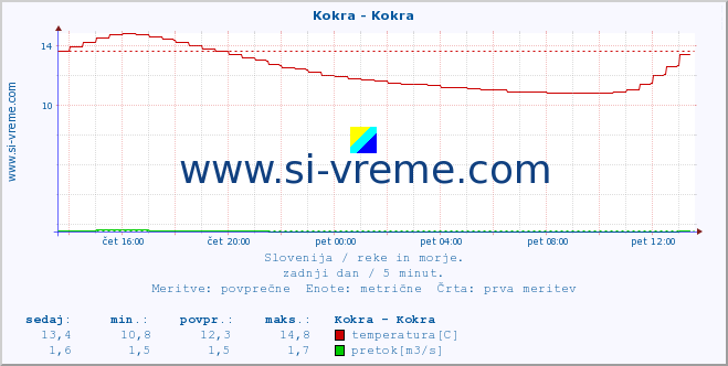 POVPREČJE :: Kokra - Kokra :: temperatura | pretok | višina :: zadnji dan / 5 minut.