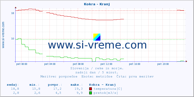 POVPREČJE :: Kokra - Kranj :: temperatura | pretok | višina :: zadnji dan / 5 minut.