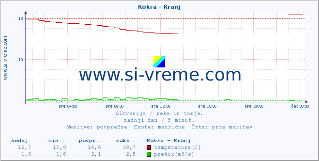 POVPREČJE :: Kokra - Kranj :: temperatura | pretok | višina :: zadnji dan / 5 minut.