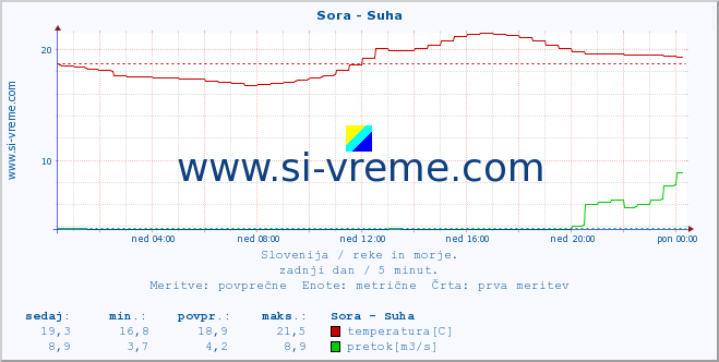 POVPREČJE :: Sora - Suha :: temperatura | pretok | višina :: zadnji dan / 5 minut.