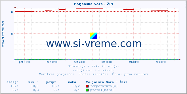 POVPREČJE :: Poljanska Sora - Žiri :: temperatura | pretok | višina :: zadnji dan / 5 minut.