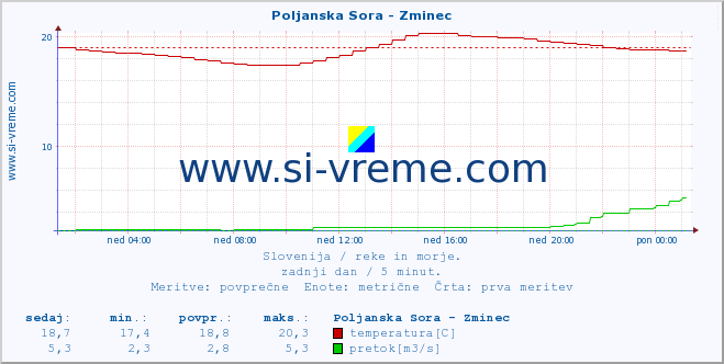 POVPREČJE :: Poljanska Sora - Zminec :: temperatura | pretok | višina :: zadnji dan / 5 minut.