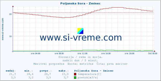 POVPREČJE :: Poljanska Sora - Zminec :: temperatura | pretok | višina :: zadnji dan / 5 minut.