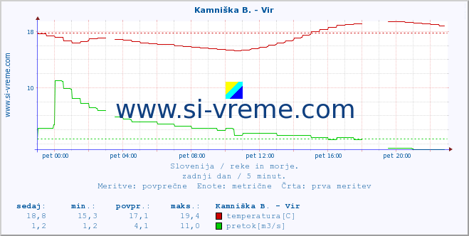 POVPREČJE :: Kamniška B. - Vir :: temperatura | pretok | višina :: zadnji dan / 5 minut.