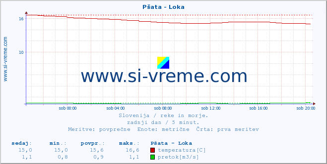 POVPREČJE :: Pšata - Loka :: temperatura | pretok | višina :: zadnji dan / 5 minut.