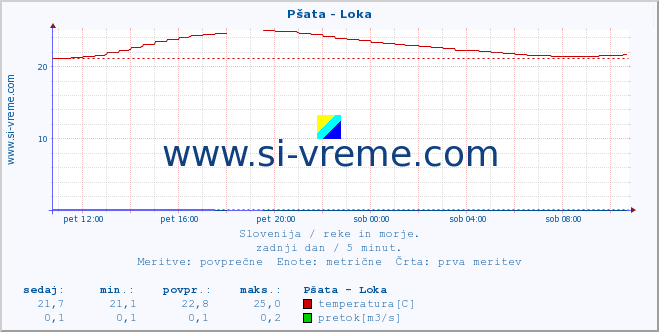 POVPREČJE :: Pšata - Loka :: temperatura | pretok | višina :: zadnji dan / 5 minut.