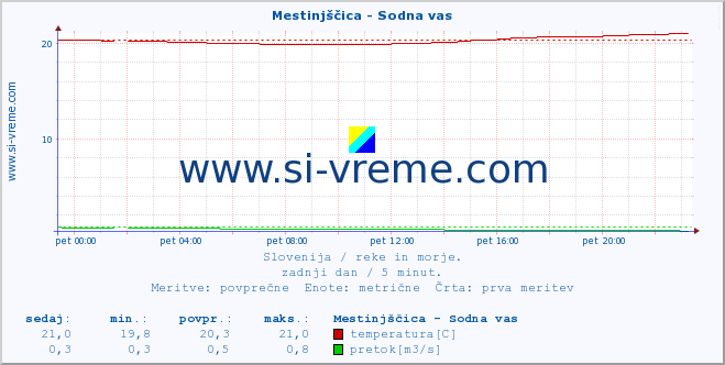 POVPREČJE :: Mestinjščica - Sodna vas :: temperatura | pretok | višina :: zadnji dan / 5 minut.