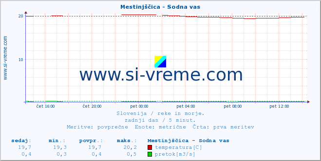 POVPREČJE :: Mestinjščica - Sodna vas :: temperatura | pretok | višina :: zadnji dan / 5 minut.