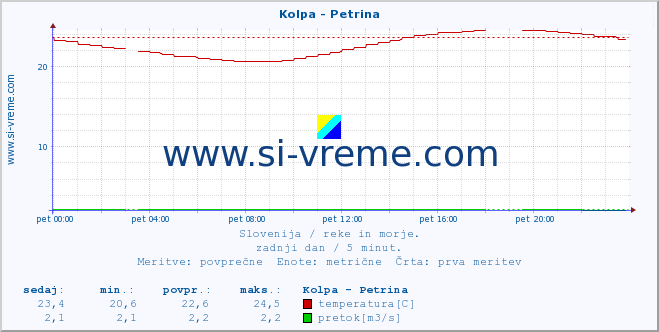 POVPREČJE :: Kolpa - Petrina :: temperatura | pretok | višina :: zadnji dan / 5 minut.