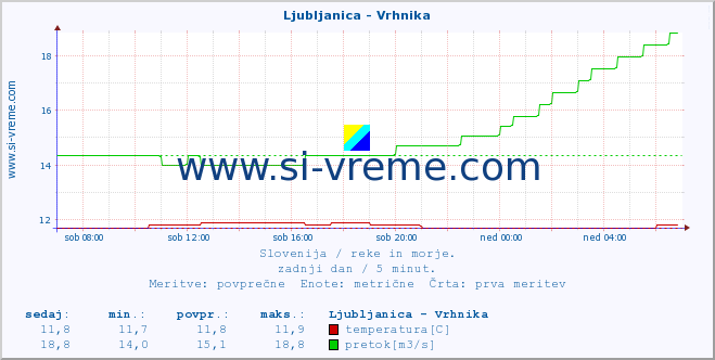 POVPREČJE :: Ljubljanica - Vrhnika :: temperatura | pretok | višina :: zadnji dan / 5 minut.