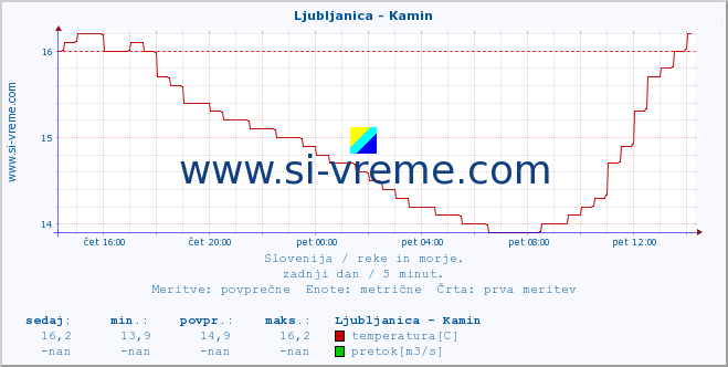 POVPREČJE :: Ljubljanica - Kamin :: temperatura | pretok | višina :: zadnji dan / 5 minut.