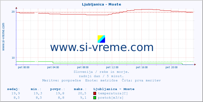 POVPREČJE :: Ljubljanica - Moste :: temperatura | pretok | višina :: zadnji dan / 5 minut.