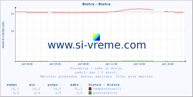 POVPREČJE :: Bistra - Bistra :: temperatura | pretok | višina :: zadnji dan / 5 minut.