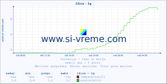 POVPREČJE :: Ižica - Ig :: temperatura | pretok | višina :: zadnji dan / 5 minut.