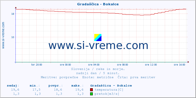 POVPREČJE :: Gradaščica - Bokalce :: temperatura | pretok | višina :: zadnji dan / 5 minut.