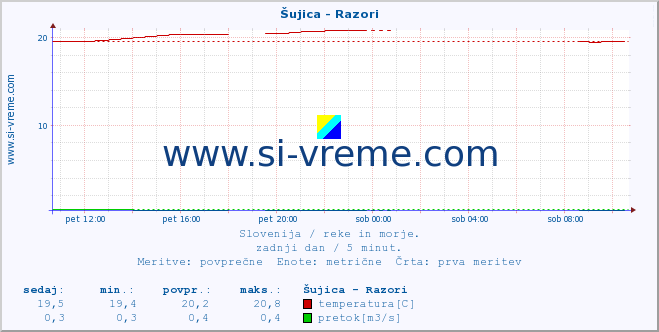 POVPREČJE :: Šujica - Razori :: temperatura | pretok | višina :: zadnji dan / 5 minut.