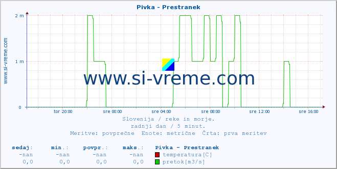 POVPREČJE :: Pivka - Prestranek :: temperatura | pretok | višina :: zadnji dan / 5 minut.