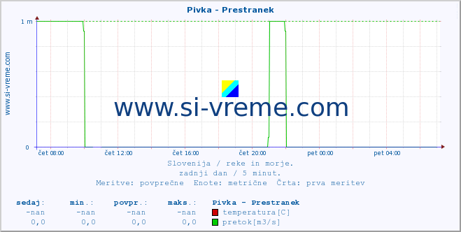 POVPREČJE :: Pivka - Prestranek :: temperatura | pretok | višina :: zadnji dan / 5 minut.