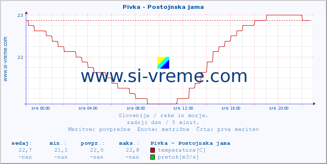 POVPREČJE :: Pivka - Postojnska jama :: temperatura | pretok | višina :: zadnji dan / 5 minut.