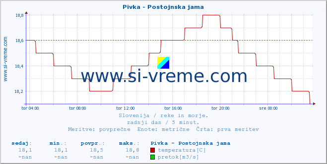 POVPREČJE :: Pivka - Postojnska jama :: temperatura | pretok | višina :: zadnji dan / 5 minut.