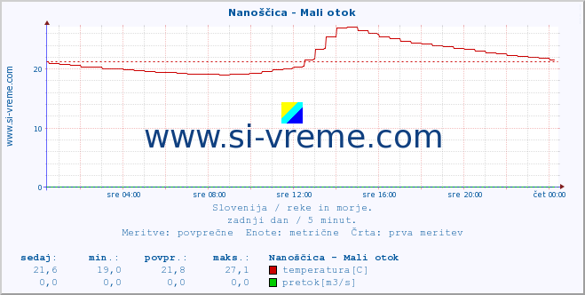 POVPREČJE :: Nanoščica - Mali otok :: temperatura | pretok | višina :: zadnji dan / 5 minut.