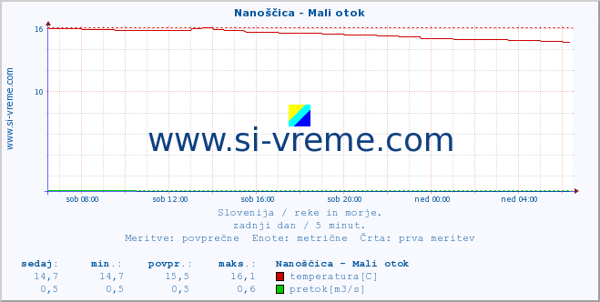 POVPREČJE :: Nanoščica - Mali otok :: temperatura | pretok | višina :: zadnji dan / 5 minut.