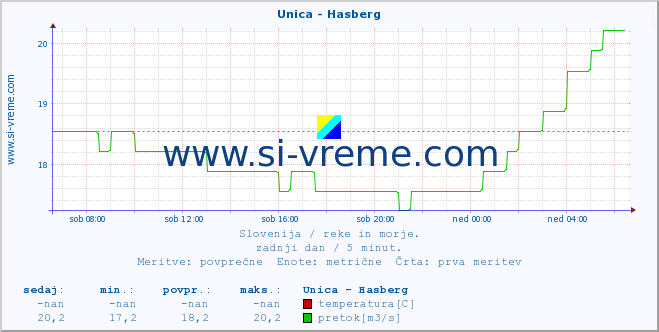 POVPREČJE :: Unica - Hasberg :: temperatura | pretok | višina :: zadnji dan / 5 minut.