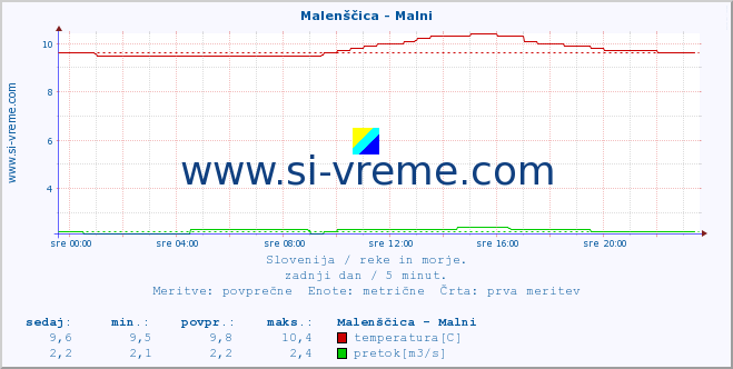 POVPREČJE :: Malenščica - Malni :: temperatura | pretok | višina :: zadnji dan / 5 minut.