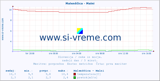 POVPREČJE :: Malenščica - Malni :: temperatura | pretok | višina :: zadnji dan / 5 minut.