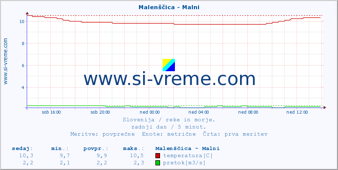 POVPREČJE :: Malenščica - Malni :: temperatura | pretok | višina :: zadnji dan / 5 minut.