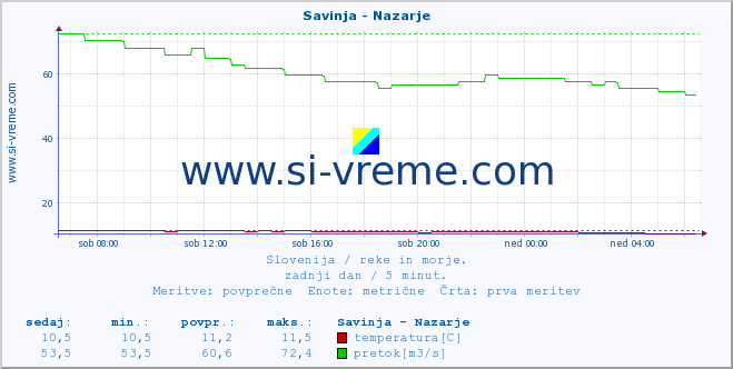 POVPREČJE :: Savinja - Nazarje :: temperatura | pretok | višina :: zadnji dan / 5 minut.