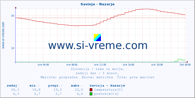 POVPREČJE :: Savinja - Nazarje :: temperatura | pretok | višina :: zadnji dan / 5 minut.