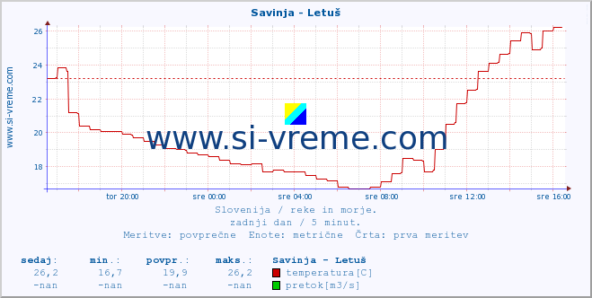 POVPREČJE :: Savinja - Letuš :: temperatura | pretok | višina :: zadnji dan / 5 minut.