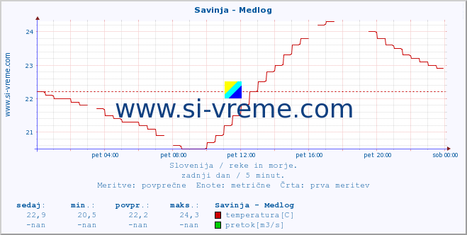 POVPREČJE :: Savinja - Medlog :: temperatura | pretok | višina :: zadnji dan / 5 minut.